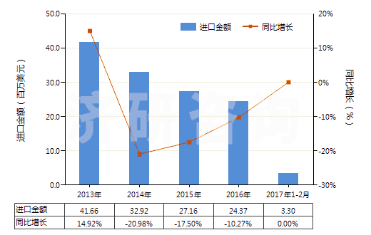 2013-2017年2月中國(guó)尼龍-6彈力絲（每根單紗細(xì)度≤50特）(HS54023111)進(jìn)口總額及增速統(tǒng)計(jì)